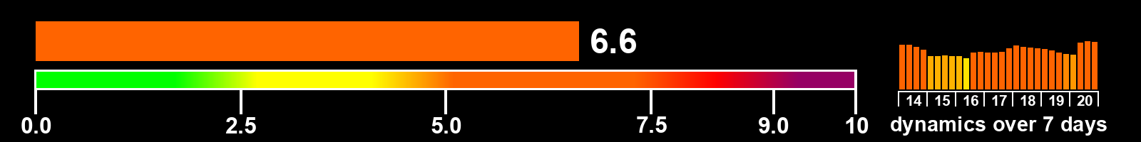Solar activity index