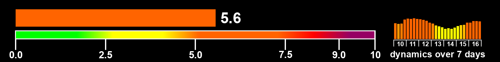 Solar activity index