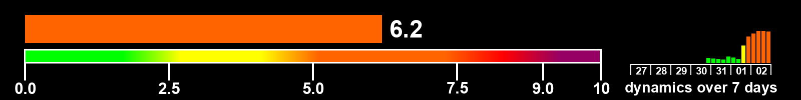 Solar activity index