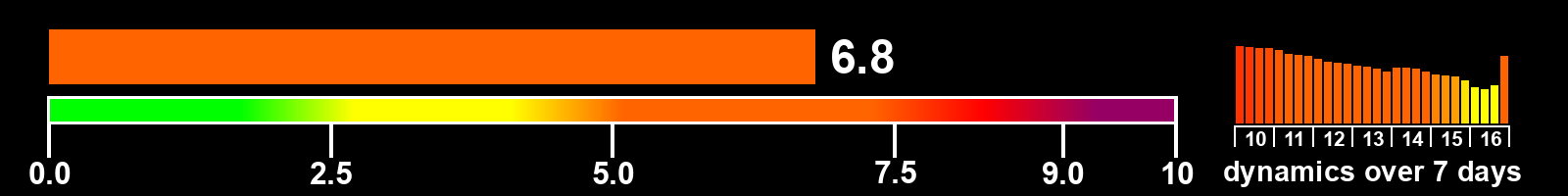 Solar activity index