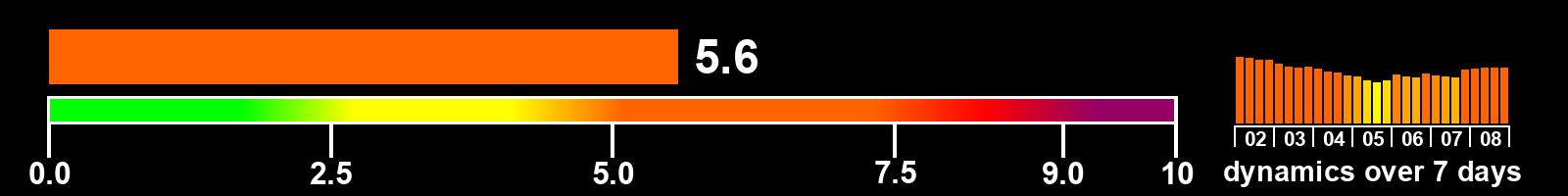 Solar activity index