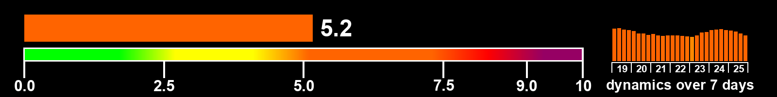 Solar activity index