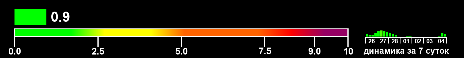 Индекс солнечной активности
