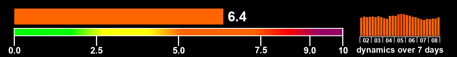 Solar activity index