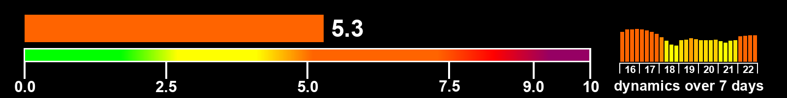 Solar activity index