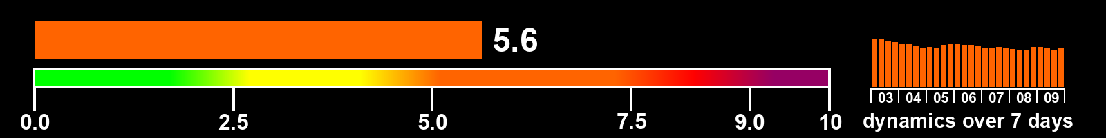 Solar activity index