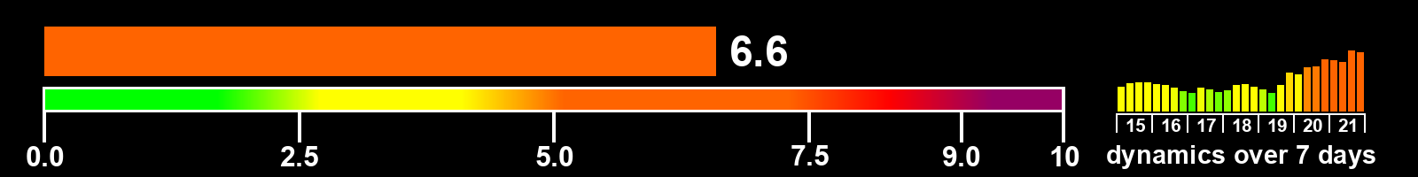 Solar activity index