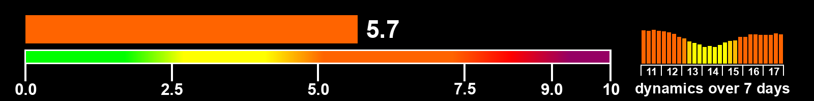Solar activity index