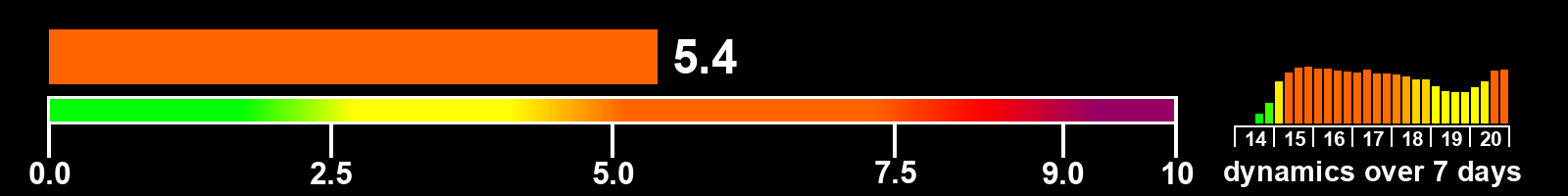 Solar activity index