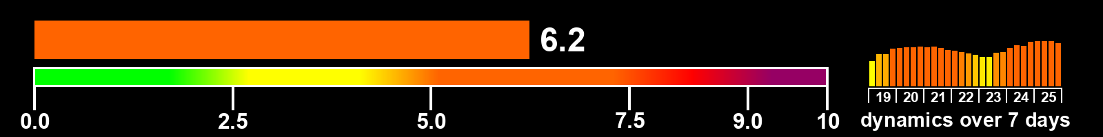 Solar activity index