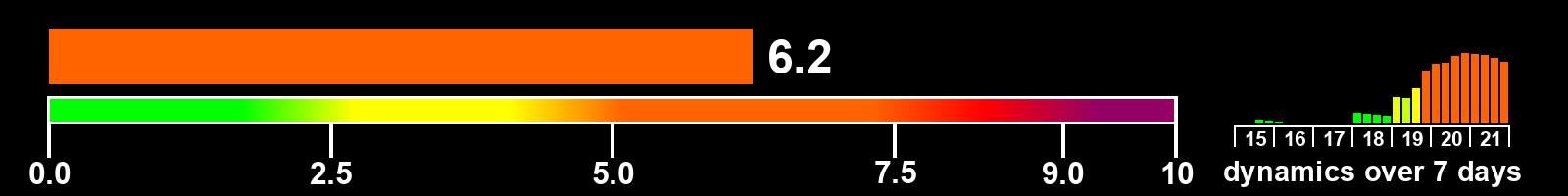 Solar activity index