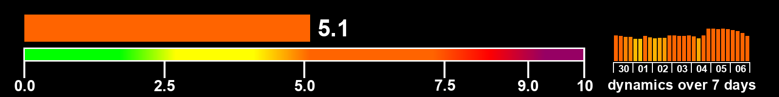 Solar activity index