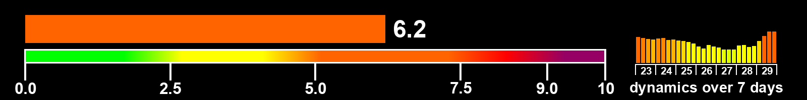 Solar activity index