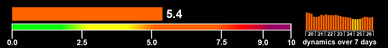 Solar activity index