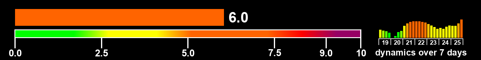 Solar activity index