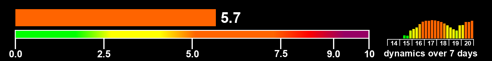 Solar activity index