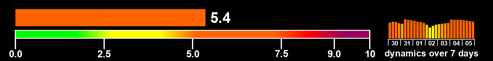 Solar activity index