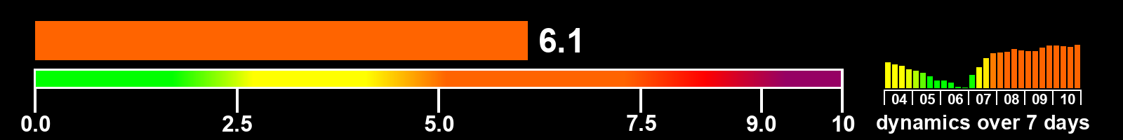 Solar activity index