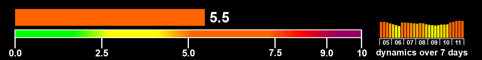 Solar activity index