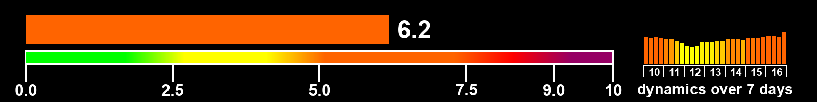 Solar activity index