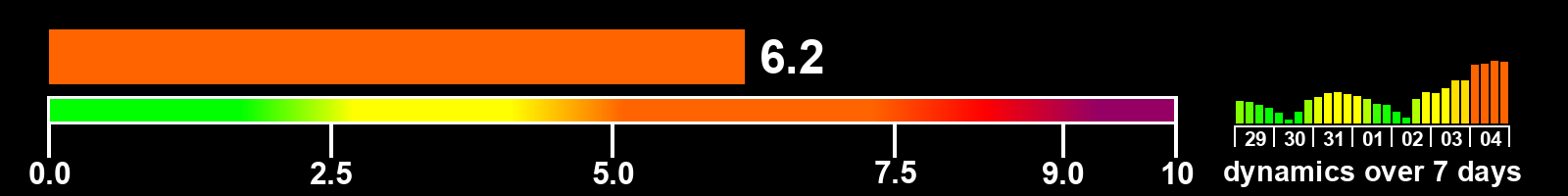 Solar activity index