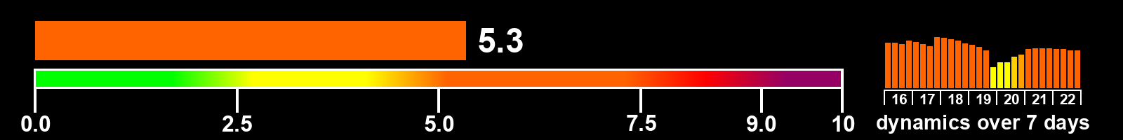 Solar activity index