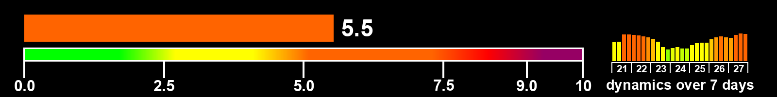 Solar activity index