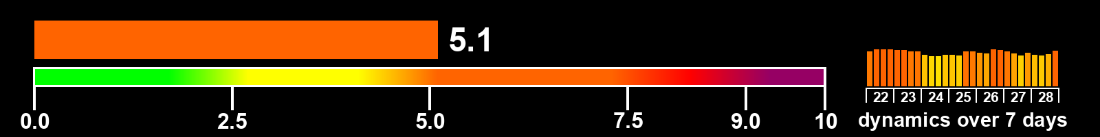 Solar activity index