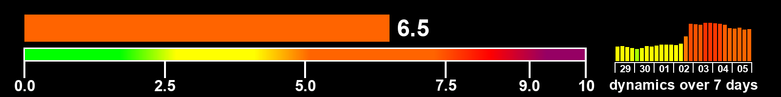 Solar activity index