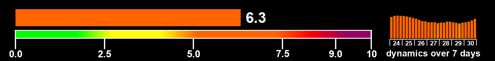 Solar activity index