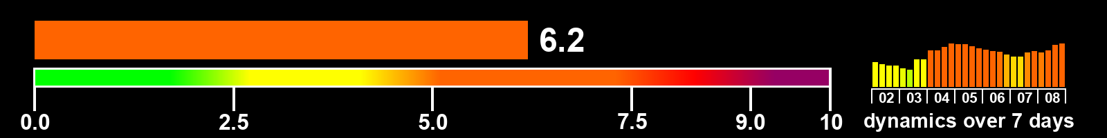 Solar activity index