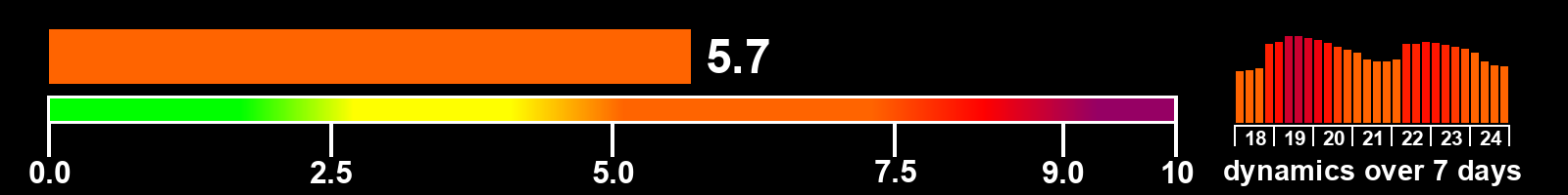 Solar activity index