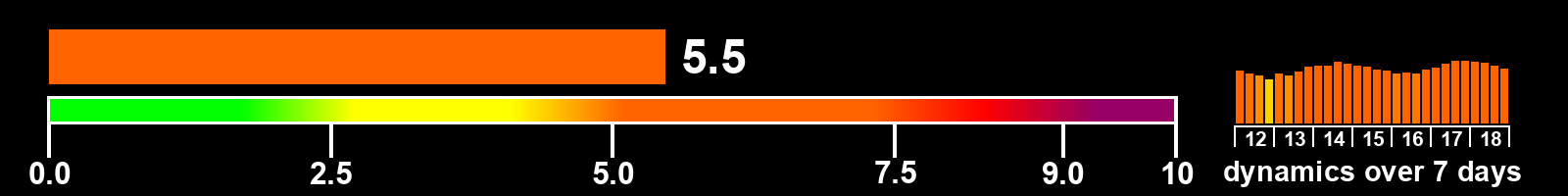 Solar activity index