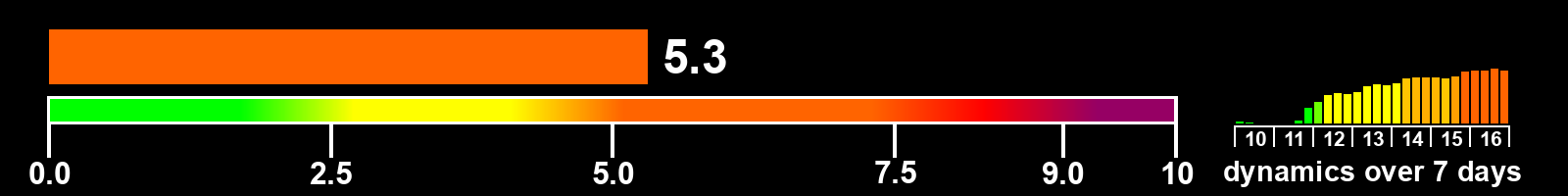 Solar activity index
