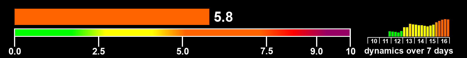 Solar activity index