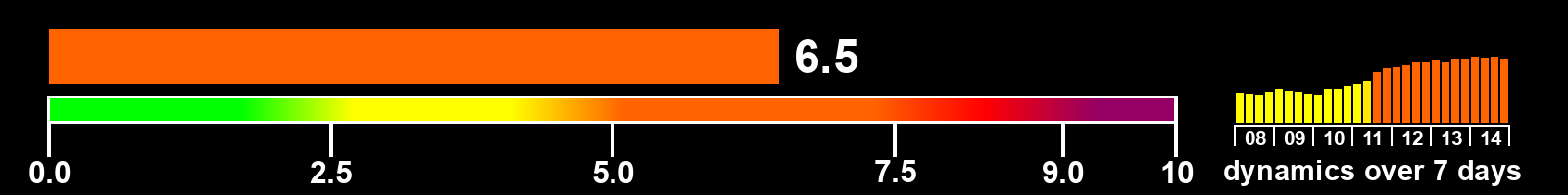 Solar activity index