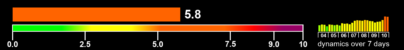 Solar activity index