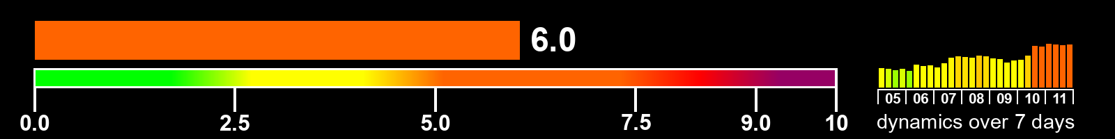 Solar activity index