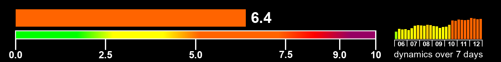 Solar activity index