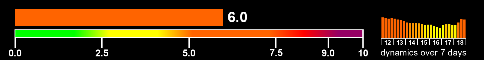Solar activity index