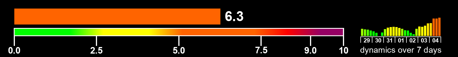 Solar activity index