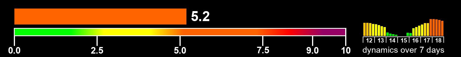 Solar activity index