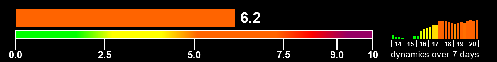 Solar activity index