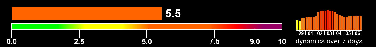 Solar activity index