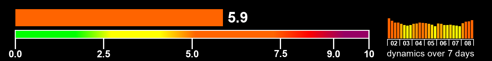 Solar activity index