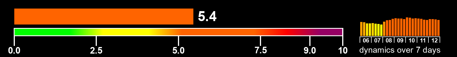 Solar activity index