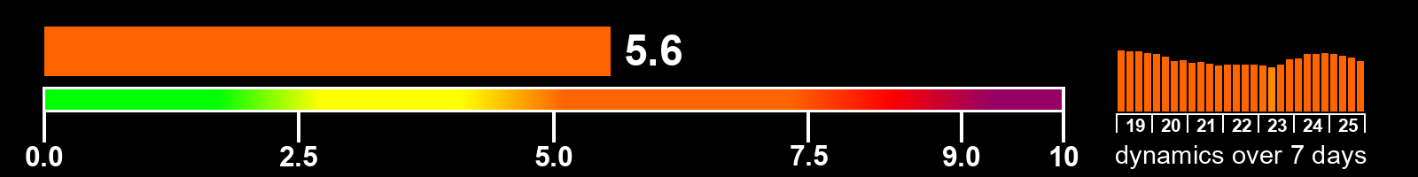 Solar activity index