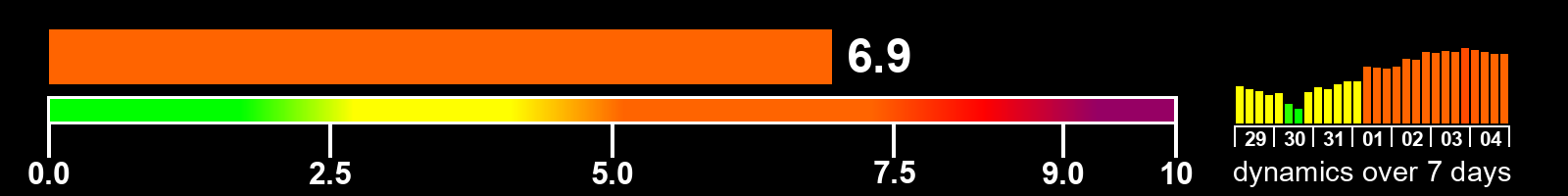Solar activity index