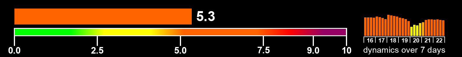 Solar activity index