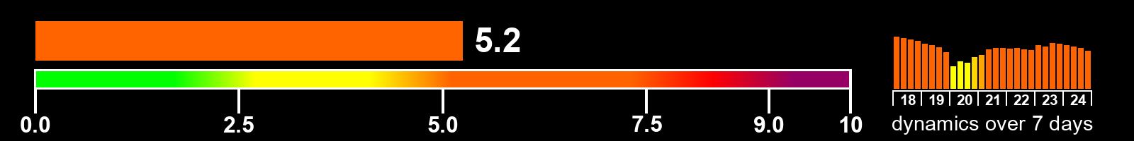 Solar activity index